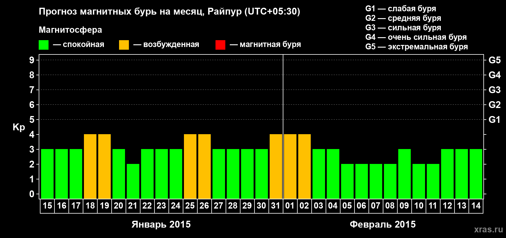 Прогноз максимального суточного геомагнитного индекса Kp на <b>1 месяц</b> (31 день) <b>с 15 января по 14 февраля 2015 г</b>