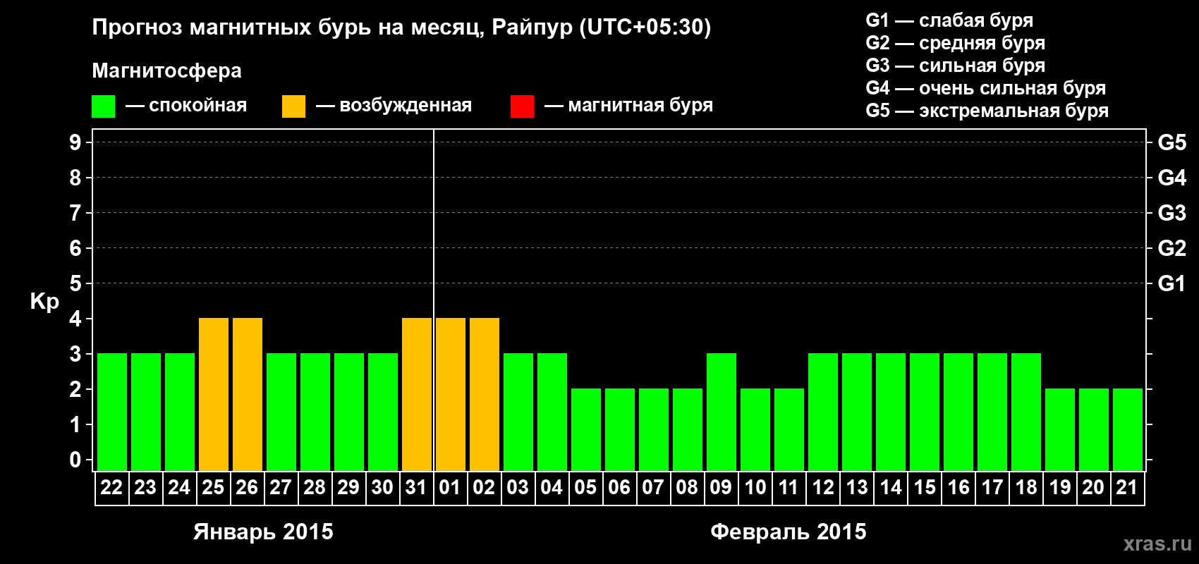 Прогноз максимального суточного геомагнитного индекса Kp на <b>1 месяц</b> (31 день) <b>с 22 января по 21 февраля 2015 г</b>