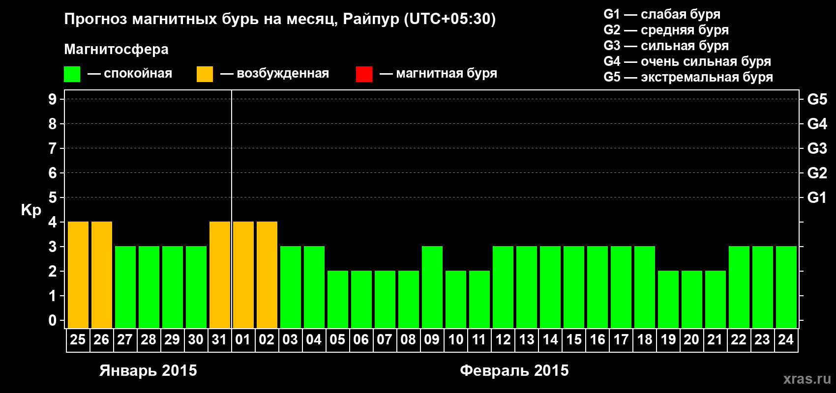 Прогноз максимального суточного геомагнитного индекса Kp на <b>1 месяц</b> (31 день) <b>с 25 января по 24 февраля 2015 г</b>