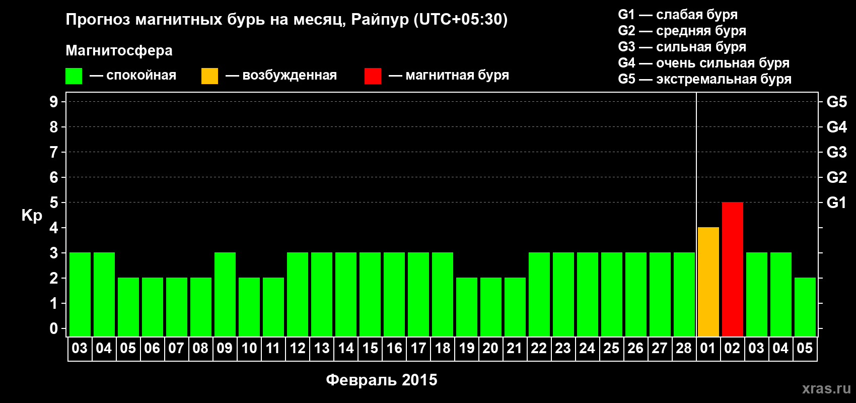 Прогноз максимального суточного геомагнитного индекса Kp на <b>1 месяц</b> (31 день) <b>с 03 февраля по 05 марта 2015 г</b>