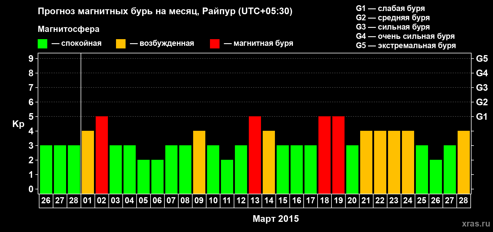 Прогноз максимального суточного геомагнитного индекса Kp на <b>1 месяц</b> (31 день) <b>с 26 февраля по 28 марта 2015 г</b>