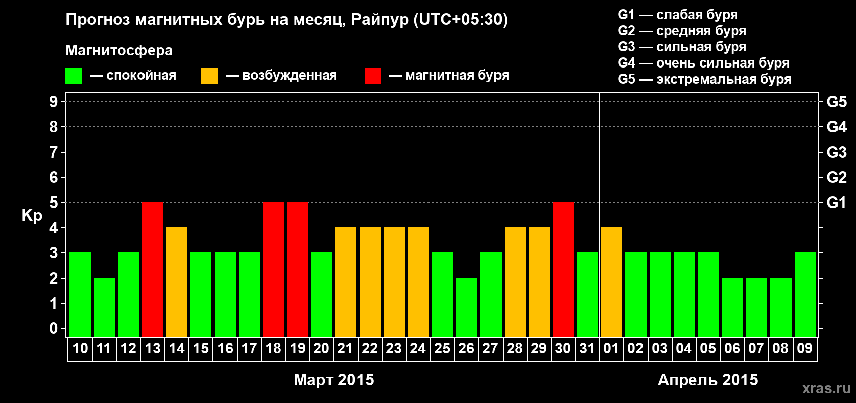 Прогноз максимального суточного геомагнитного индекса Kp на <b>1 месяц</b> (31 день) <b>с 10 марта по 09 апреля 2015 г</b>