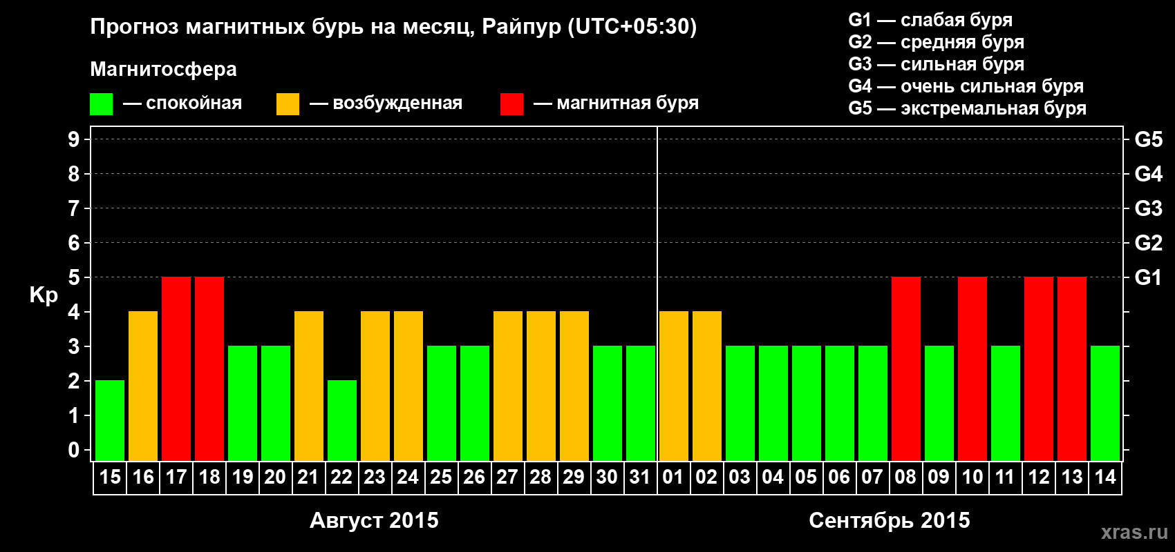Прогноз максимального суточного геомагнитного индекса Kp на <b>1 месяц</b> (31 день) <b>с 15 августа по 14 сентября 2015 г</b>