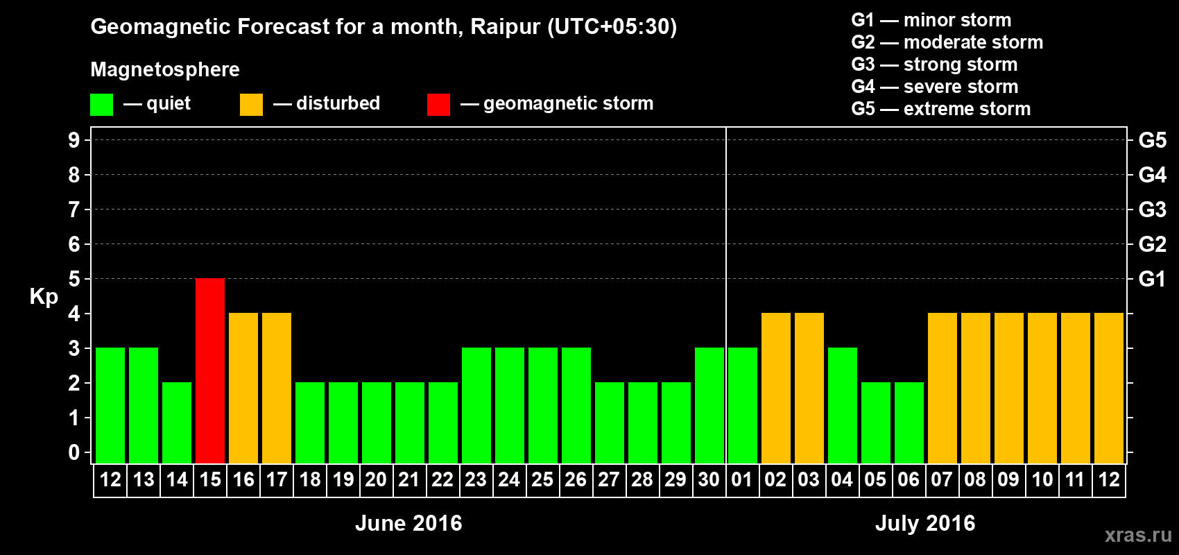 Forecast of the daily maximal value of geomagnetic index Kp for <b>1 month</b> (31 days) <b>from Jun 12, 2016 to Jul 12, 2016</b>