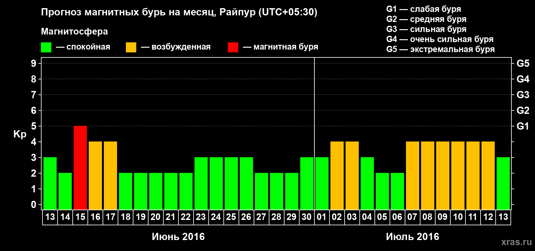 Прогноз максимального суточного геомагнитного индекса Kp на <b>1 месяц</b> (31 день) <b>с 13 июня по 13 июля 2016 г</b>