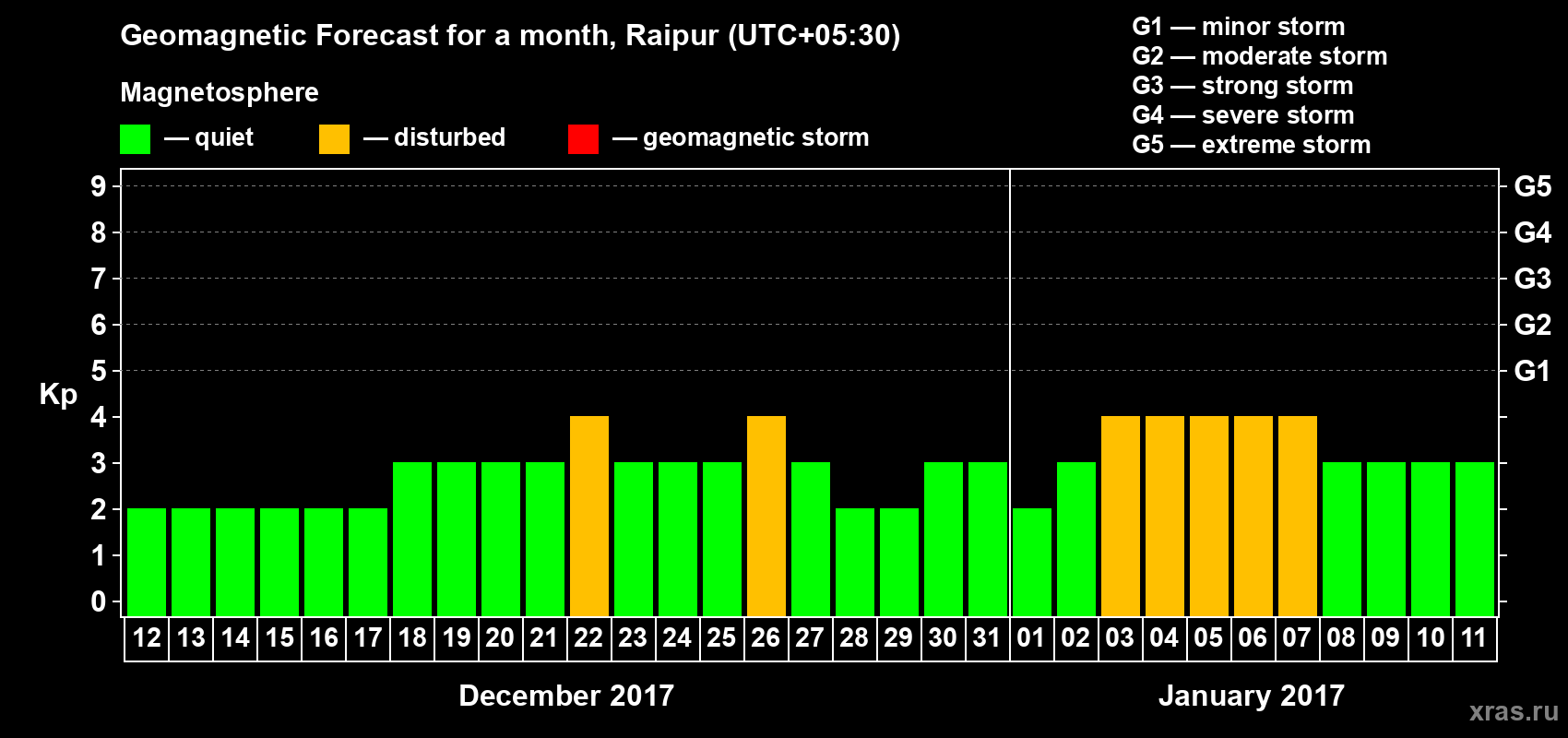 Forecast of the daily maximal value of geomagnetic index Kp for <b>1 month</b> (31 days) <b>from Dec 12, 2016 to Jan 11, 2017</b>