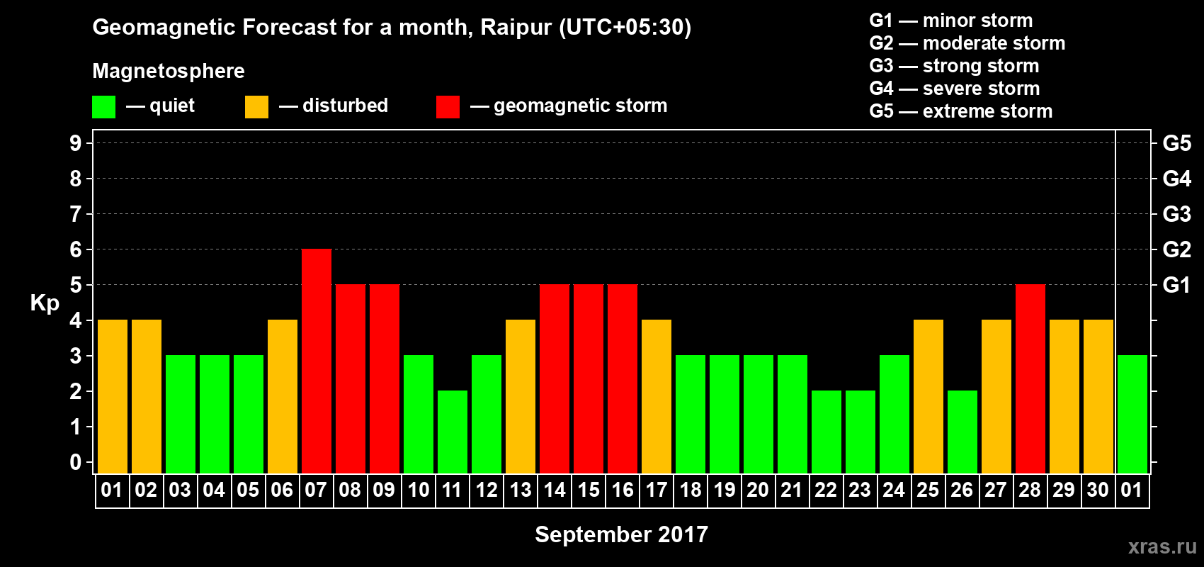 Forecast of the daily maximal value of geomagnetic index Kp for <b>1 month</b> (31 days) <b>from Sep 01, 2017 to Oct 01, 2017</b>