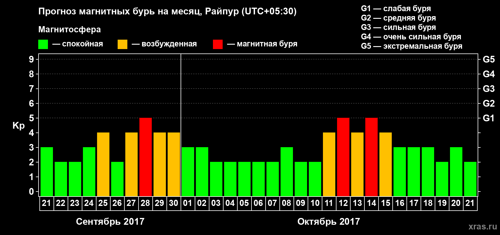 Прогноз максимального суточного геомагнитного индекса Kp на <b>1 месяц</b> (31 день) <b>с 21 сентября по 21 октября 2017 г</b>