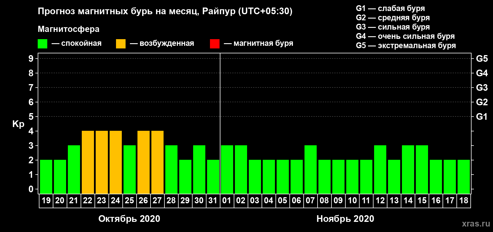 Прогноз максимального суточного геомагнитного индекса Kp на <b>1 месяц</b> (31 день) <b>с 19 октября по 18 ноября 2020 г</b>