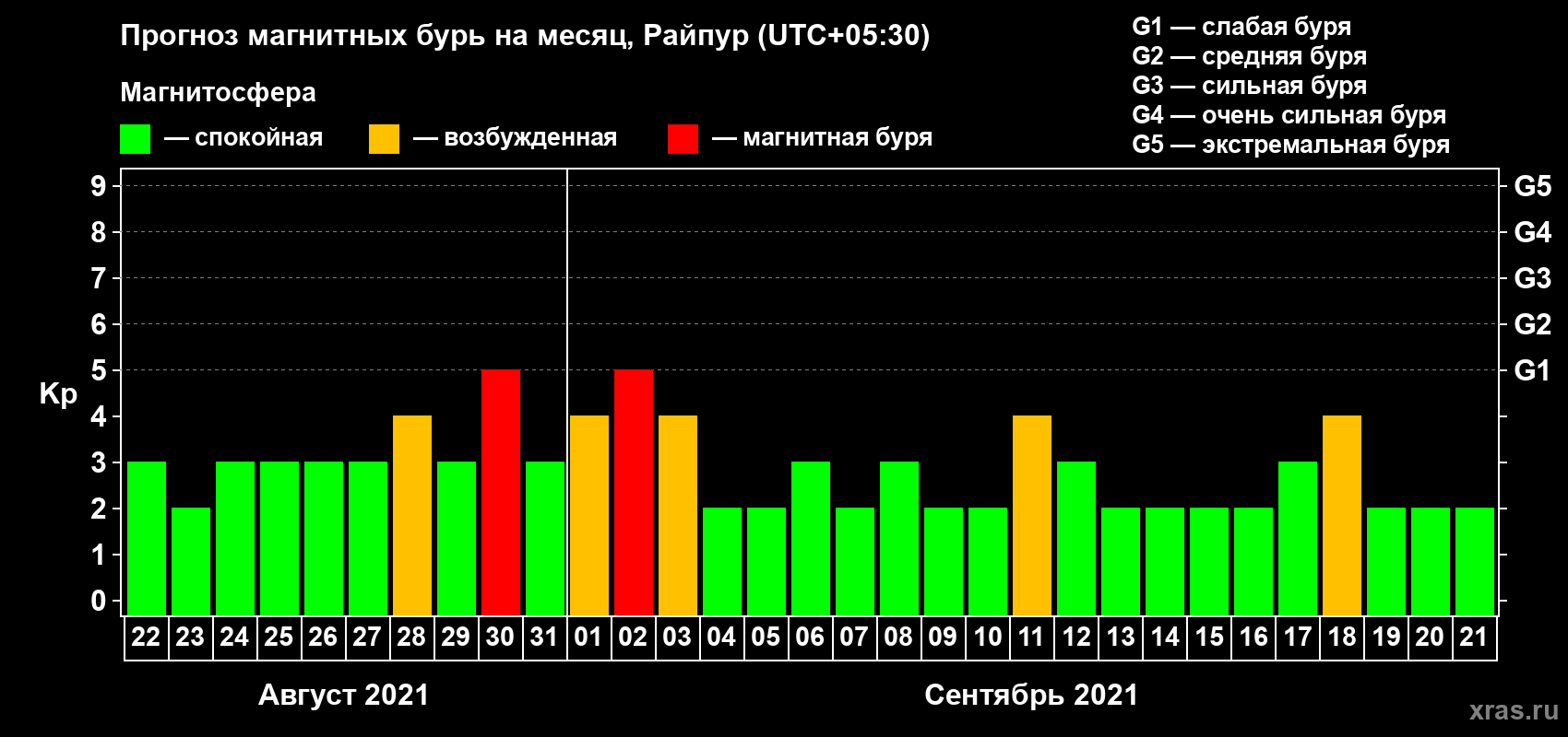 Прогноз максимального суточного геомагнитного индекса Kp на <b>1 месяц</b> (31 день) <b>с 22 августа по 21 сентября 2021 г</b>