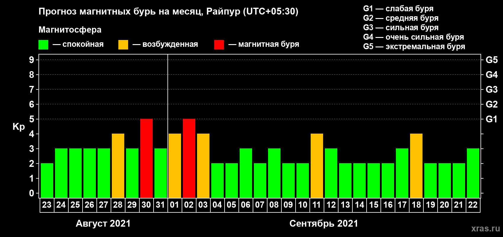 Прогноз максимального суточного геомагнитного индекса Kp на <b>1 месяц</b> (31 день) <b>с 23 августа по 22 сентября 2021 г</b>
