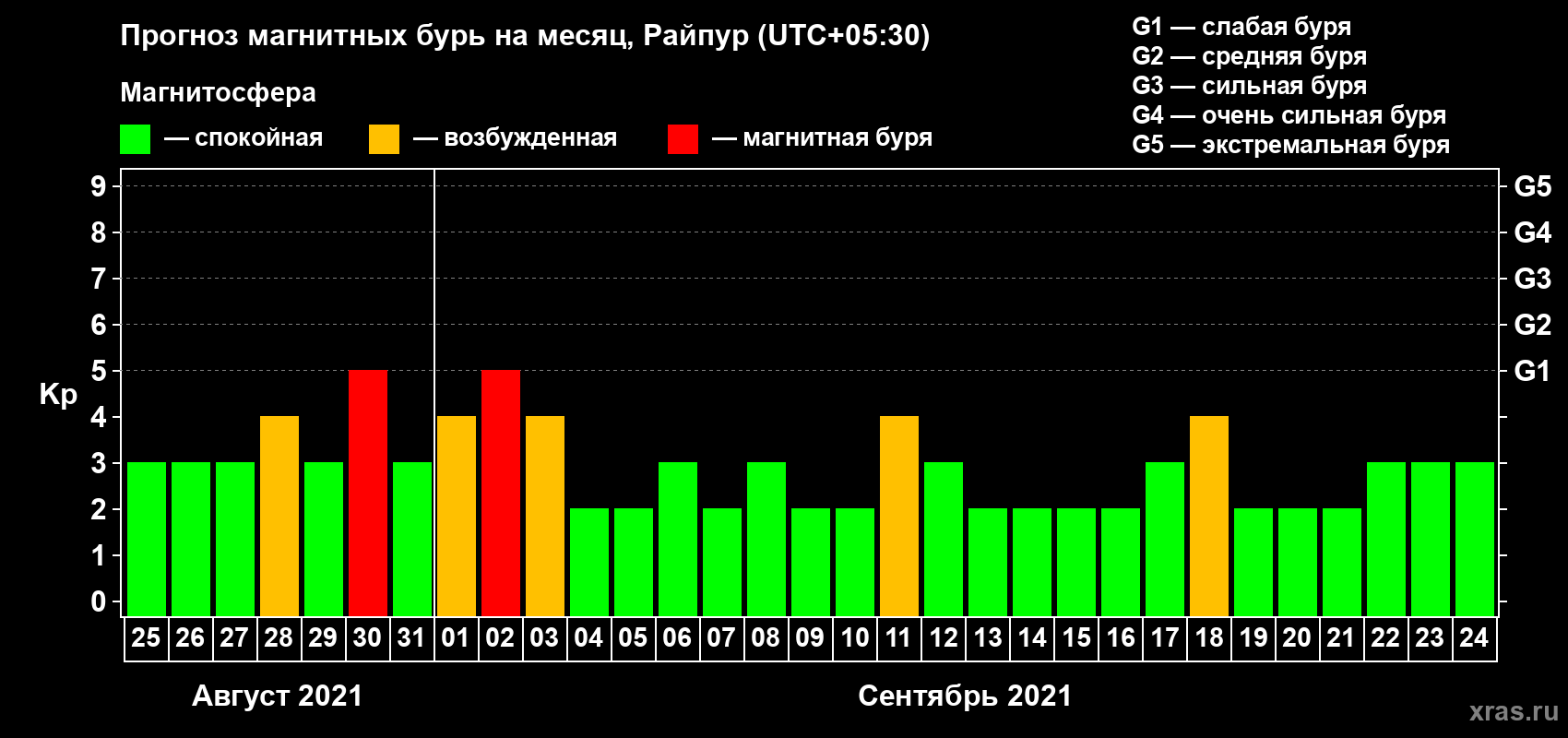 Прогноз максимального суточного геомагнитного индекса Kp на <b>1 месяц</b> (31 день) <b>с 25 августа по 24 сентября 2021 г</b>