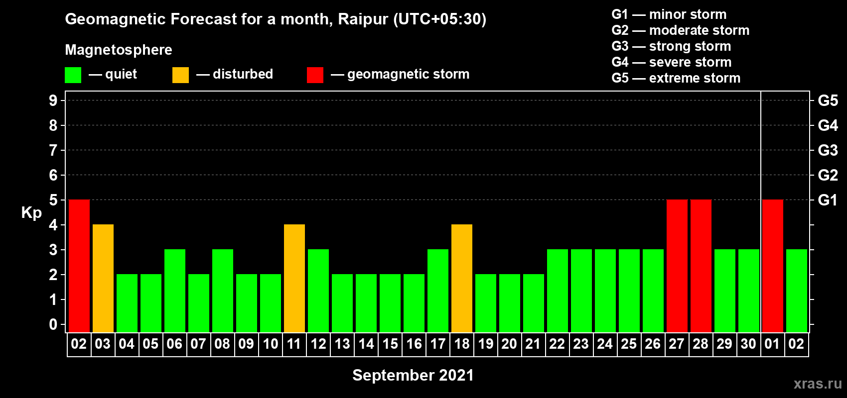 Forecast of the daily maximal value of geomagnetic index Kp for <b>1 month</b> (31 days) <b>from Sep 02, 2021 to Oct 02, 2021</b>