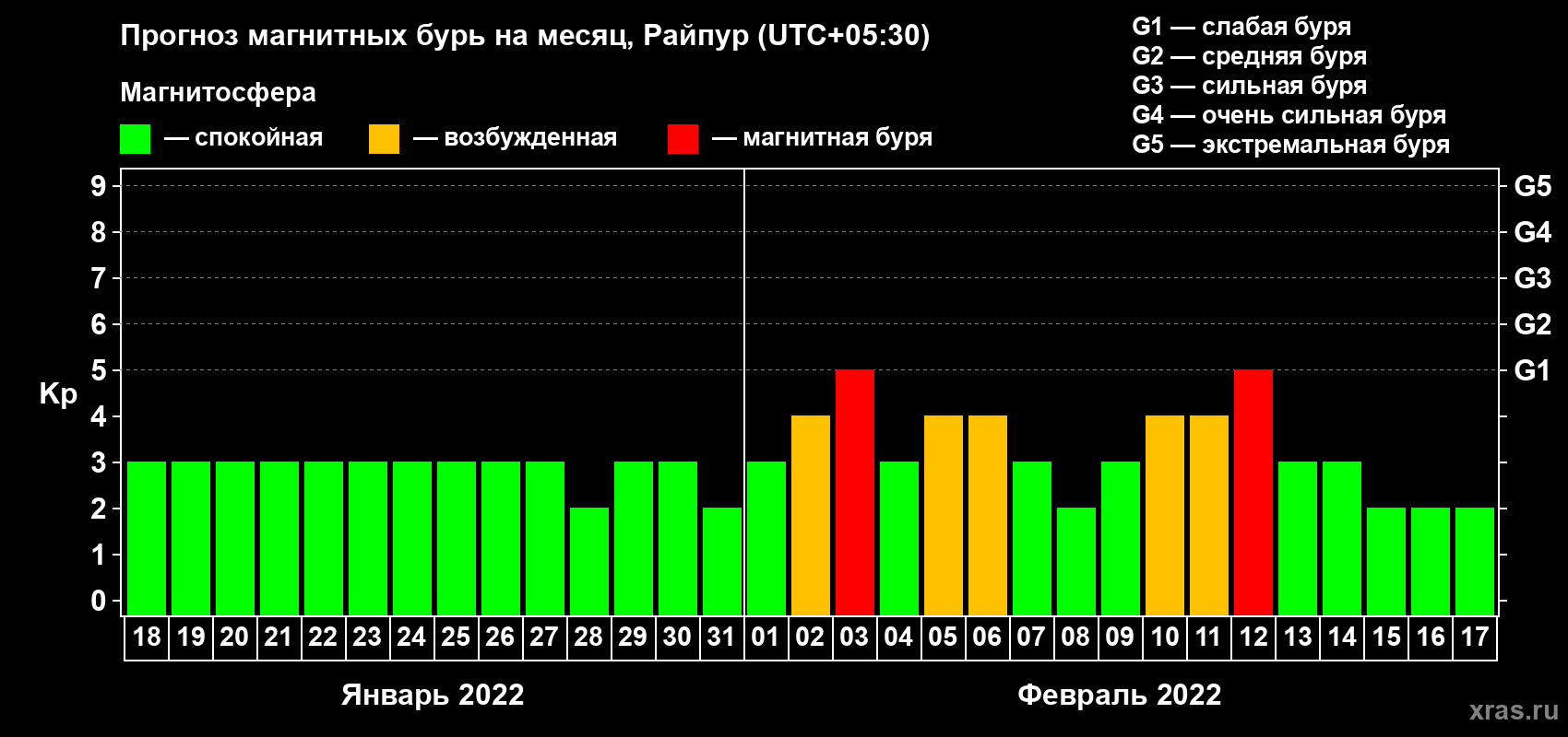 Прогноз максимального суточного геомагнитного индекса Kp на <b>1 месяц</b> (31 день) <b>с 18 января по 17 февраля 2022 г</b>