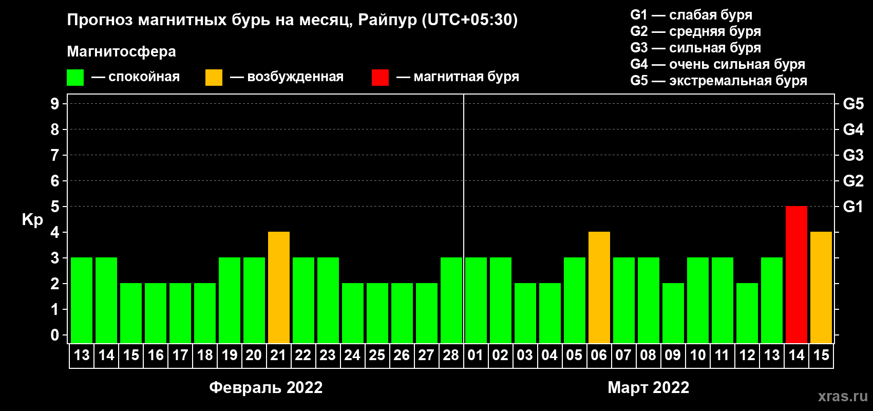 Прогноз максимального суточного геомагнитного индекса Kp на <b>1 месяц</b> (31 день) <b>с 13 февраля по 15 марта 2022 г</b>