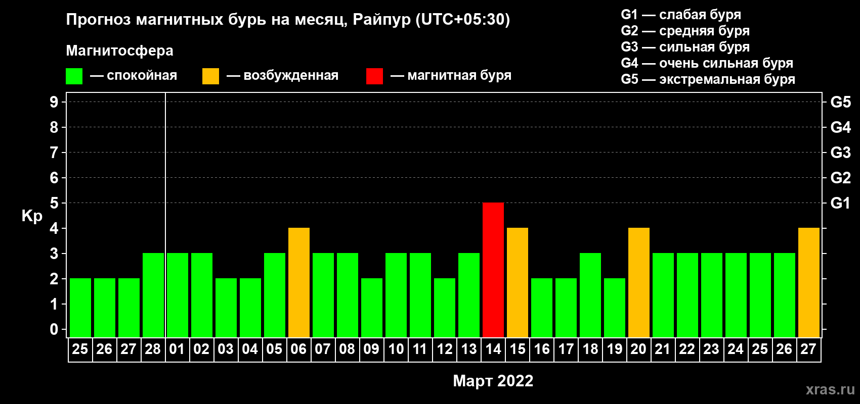 Прогноз максимального суточного геомагнитного индекса Kp на <b>1 месяц</b> (31 день) <b>с 25 февраля по 27 марта 2022 г</b>