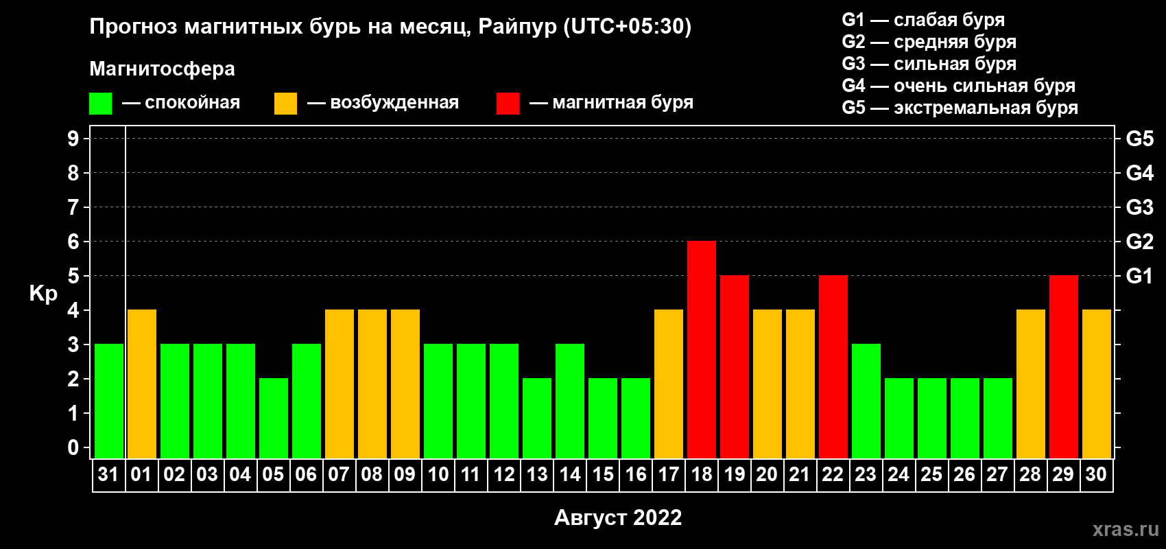 Прогноз максимального суточного геомагнитного индекса Kp на <b>1 месяц</b> (31 день) <b>с 31 июля по 30 августа 2022 г</b>