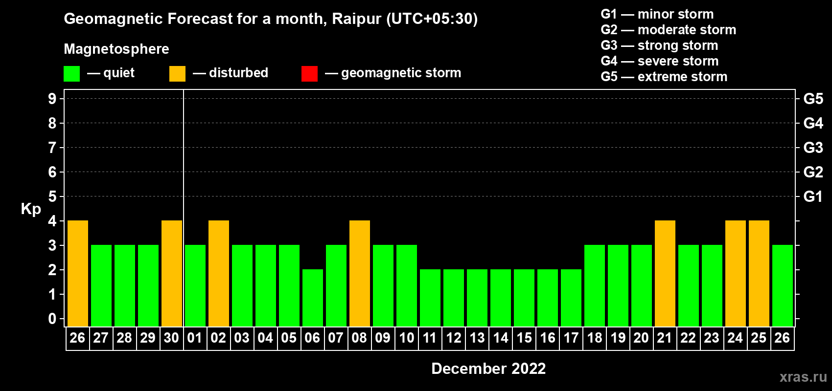Forecast of the daily maximal value of geomagnetic index Kp for <b>1 month</b> (31 days) <b>from Nov 26, 2022 to Dec 26, 2022</b>