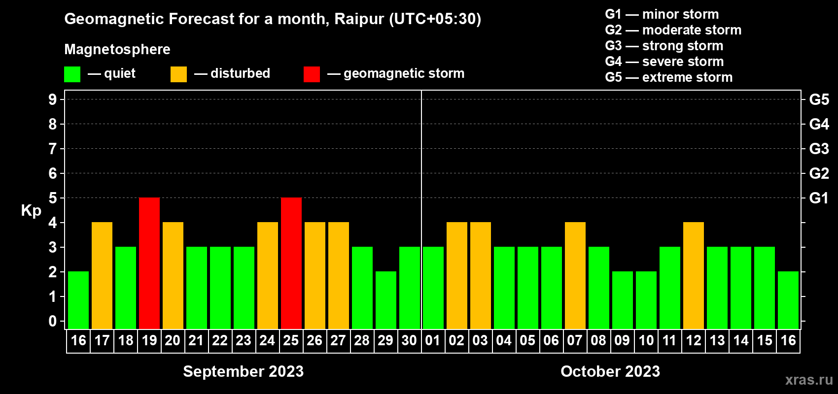 Forecast of the daily maximal value of geomagnetic index Kp for <b>1 month</b> (31 days) <b>from Sep 16, 2023 to Oct 16, 2023</b>