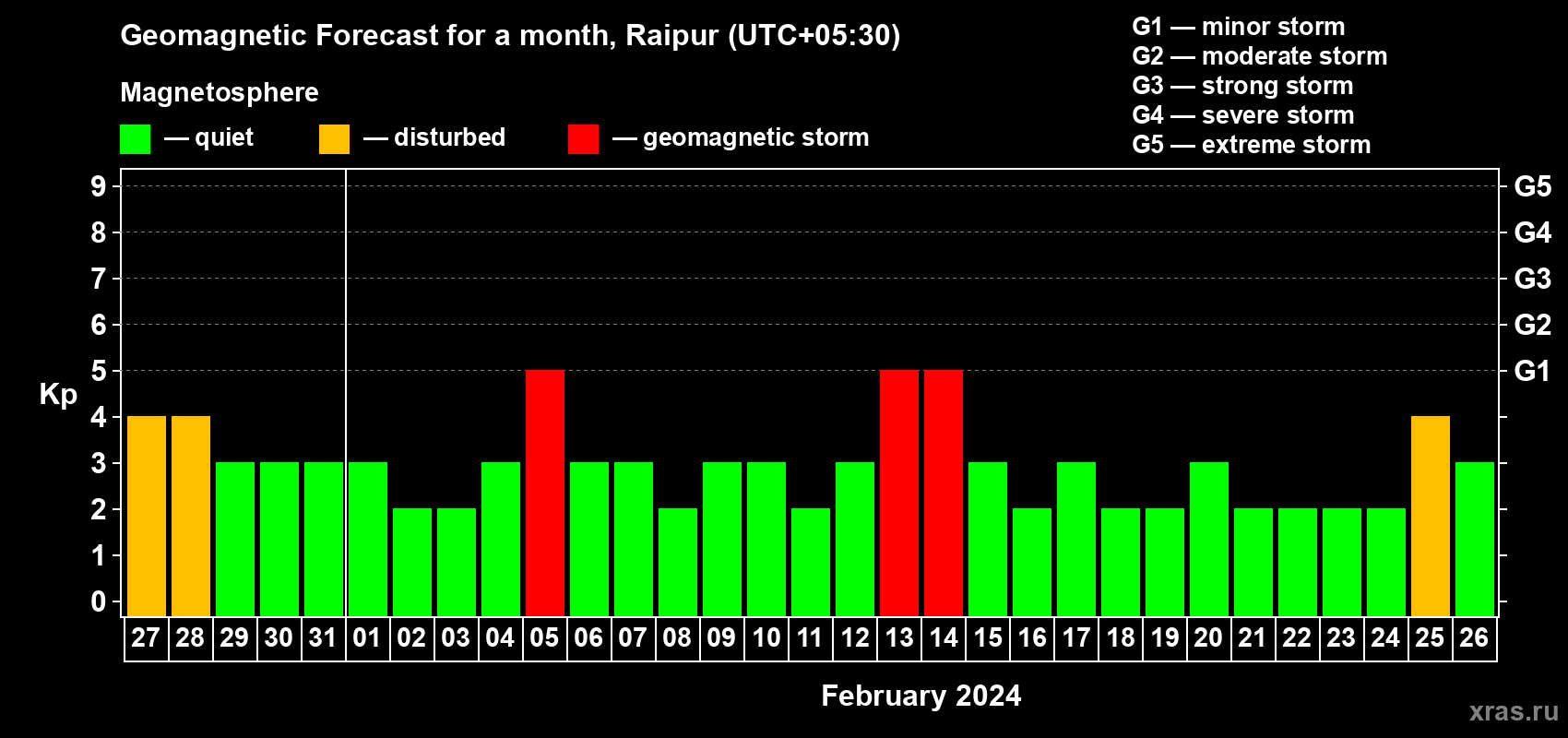 Forecast of the daily maximal value of geomagnetic index Kp for <b>1 month</b> (31 days) <b>from Jan 27, 2024 to Feb 26, 2024</b>