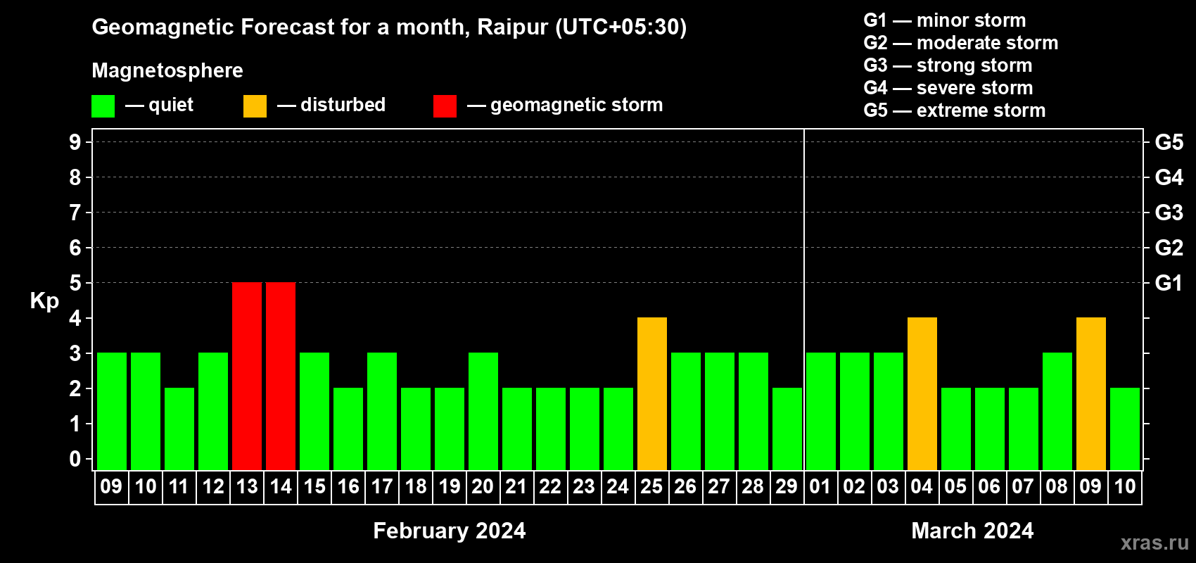Forecast of the daily maximal value of geomagnetic index Kp for <b>1 month</b> (31 days) <b>from Feb 09, 2024 to Mar 10, 2024</b>