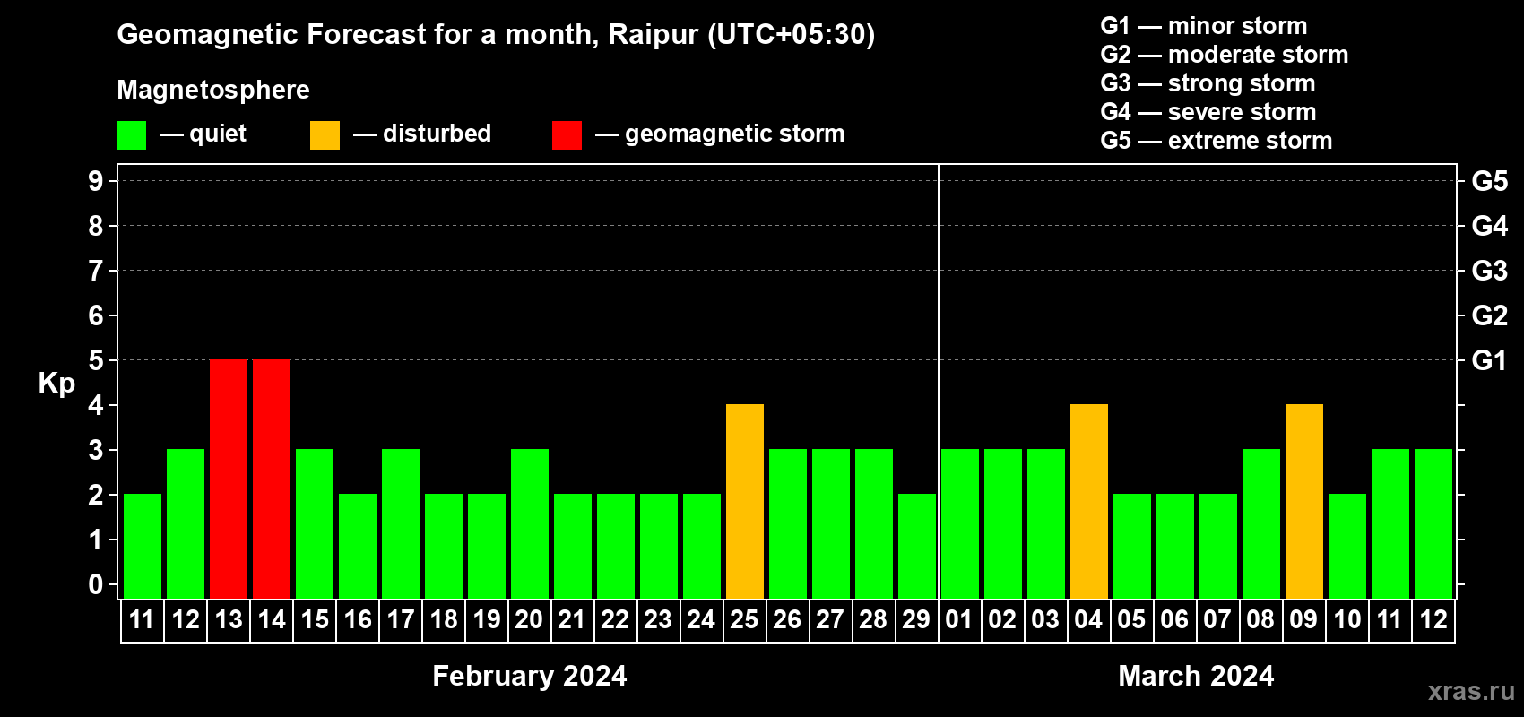 Forecast of the daily maximal value of geomagnetic index Kp for <b>1 month</b> (31 days) <b>from Feb 11, 2024 to Mar 12, 2024</b>