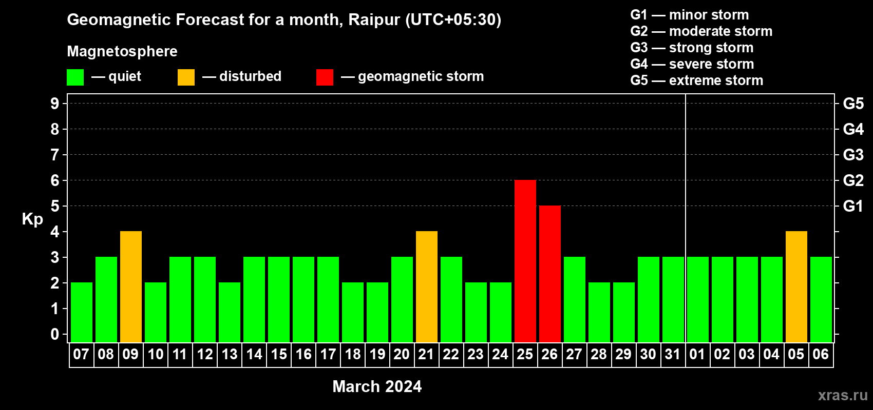 Forecast of the daily maximal value of geomagnetic index Kp for <b>1 month</b> (31 days) <b>from Mar 07, 2024 to Apr 06, 2024</b>