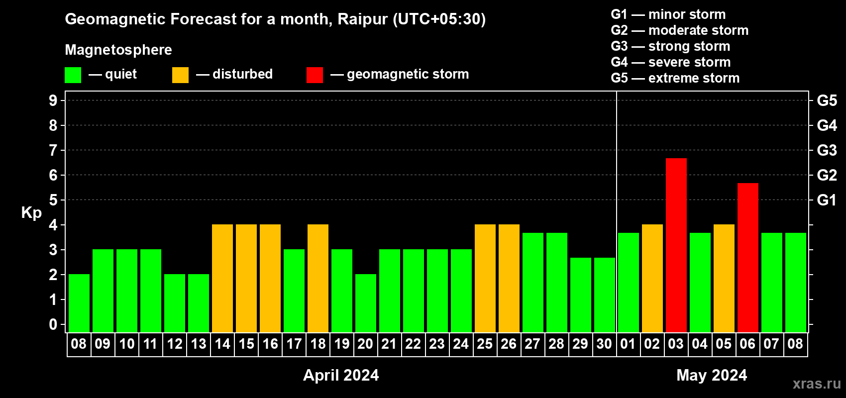 Forecast of the daily maximal value of geomagnetic index Kp for <b>1 month</b> (31 days) <b>from Apr 08, 2024 to May 08, 2024</b>