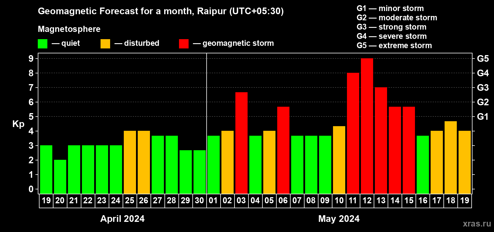Forecast of the daily maximal value of geomagnetic index Kp for <b>1 month</b> (31 days) <b>from Apr 19, 2024 to May 19, 2024</b>
