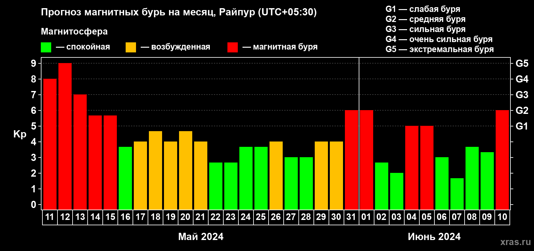 Прогноз максимального суточного геомагнитного индекса Kp на <b>1 месяц</b> (31 день) <b>с 11 мая по 10 июня 2024 г</b>