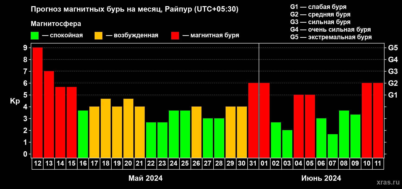 Прогноз максимального суточного геомагнитного индекса Kp на <b>1 месяц</b> (31 день) <b>с 12 мая по 11 июня 2024 г</b>