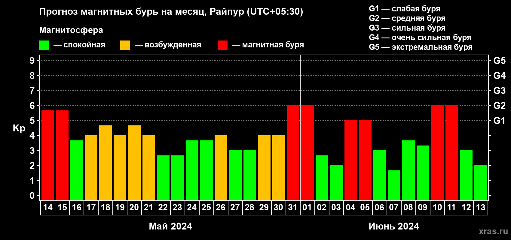 Прогноз максимального суточного геомагнитного индекса Kp на <b>1 месяц</b> (31 день) <b>с 14 мая по 13 июня 2024 г</b>