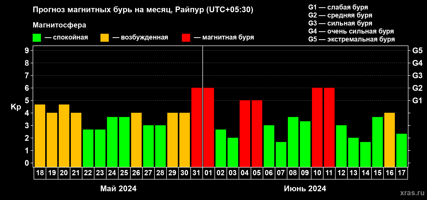 Прогноз максимального суточного геомагнитного индекса Kp на <b>1 месяц</b> (31 день) <b>с 18 мая по 17 июня 2024 г</b>