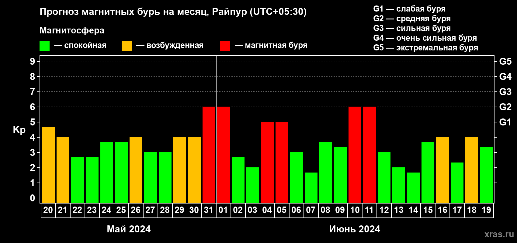Прогноз максимального суточного геомагнитного индекса Kp на <b>1 месяц</b> (31 день) <b>с 20 мая по 19 июня 2024 г</b>