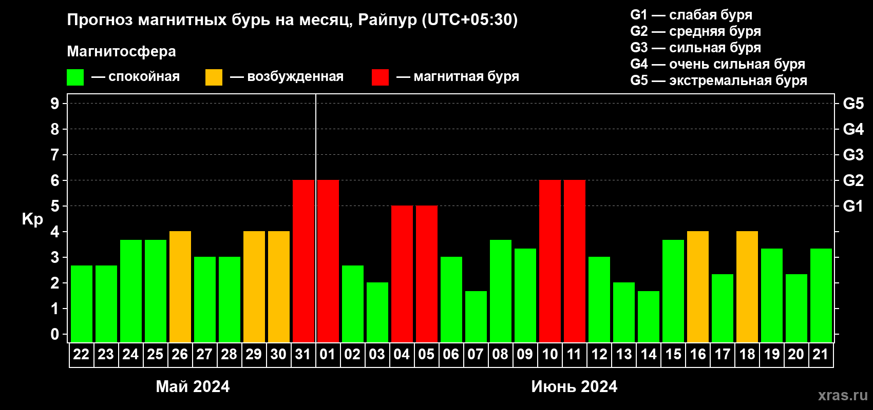 Прогноз максимального суточного геомагнитного индекса Kp на <b>1 месяц</b> (31 день) <b>с 22 мая по 21 июня 2024 г</b>
