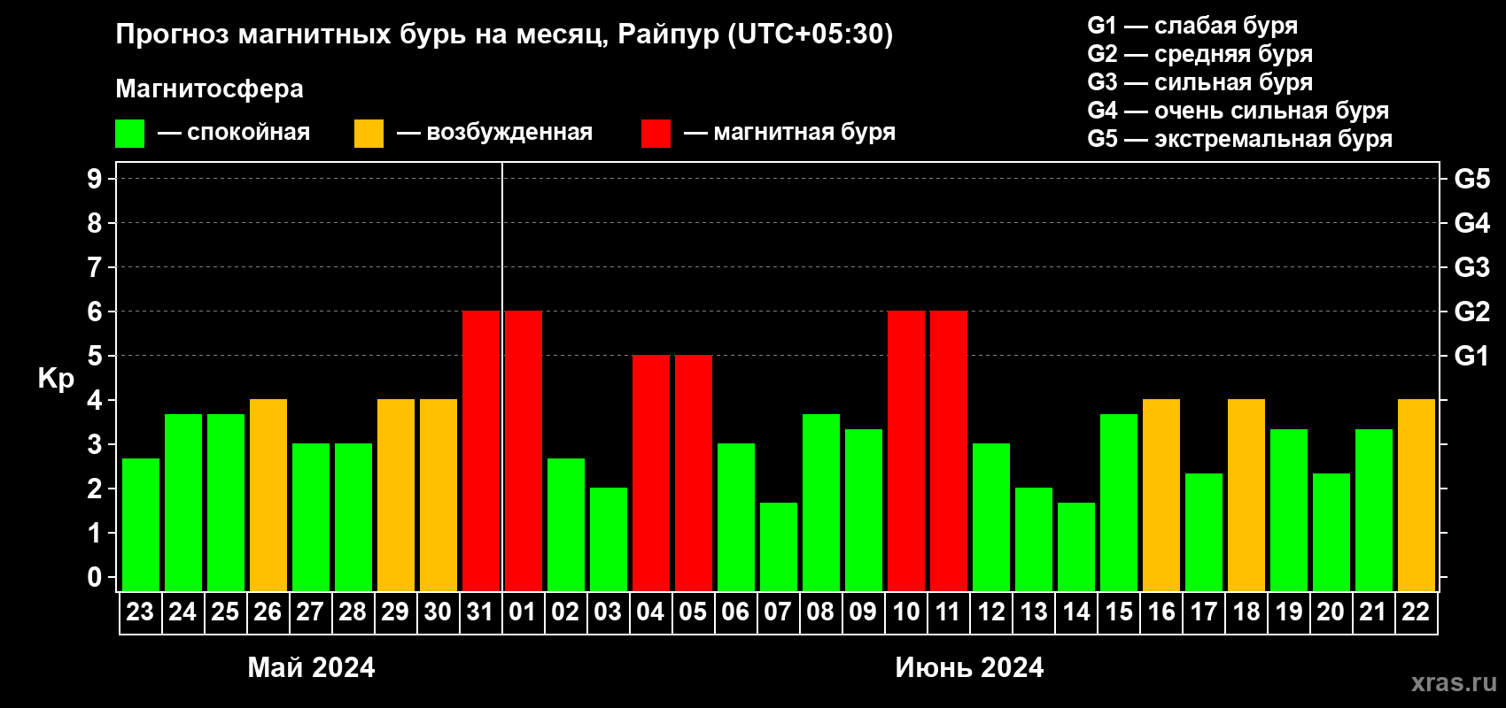 Прогноз максимального суточного геомагнитного индекса Kp на <b>1 месяц</b> (31 день) <b>с 23 мая по 22 июня 2024 г</b>