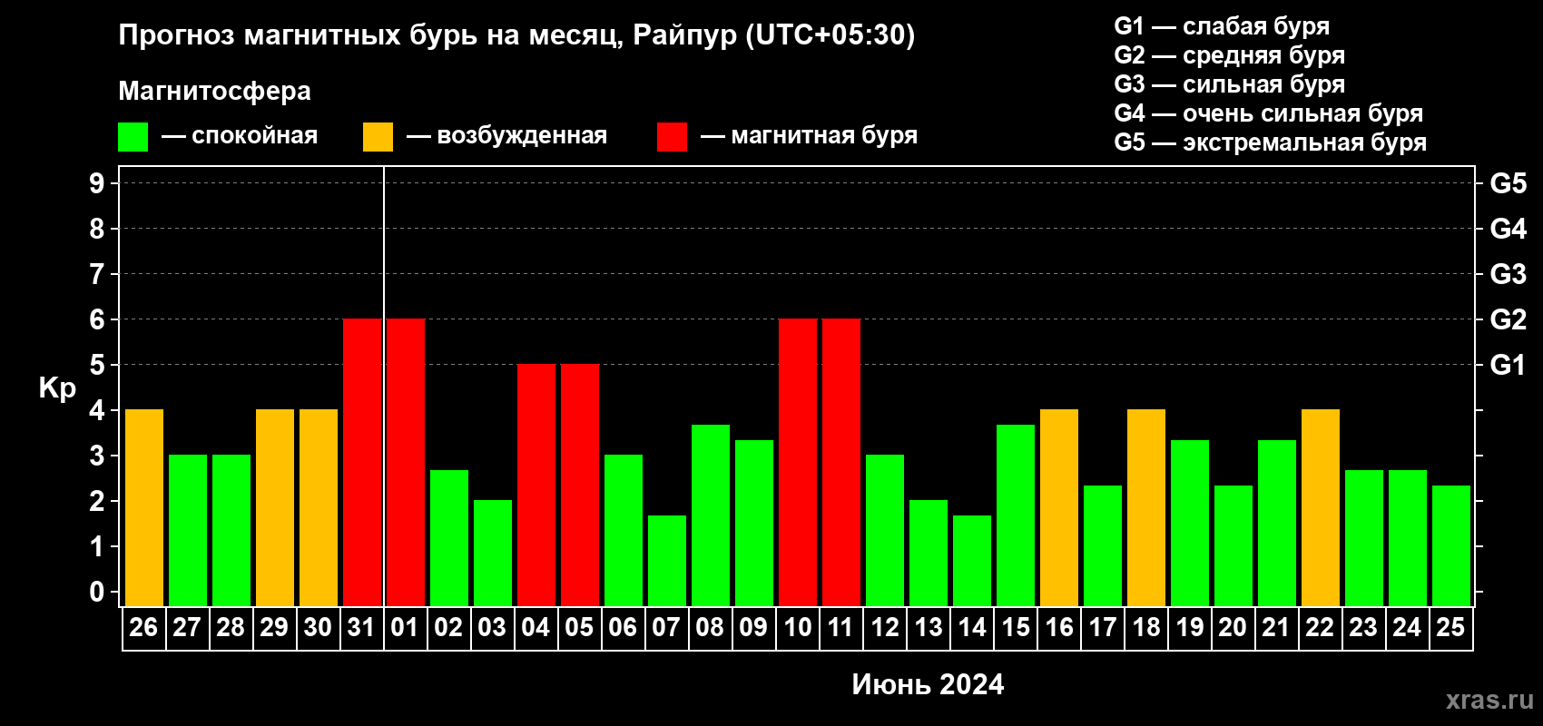 Прогноз максимального суточного геомагнитного индекса Kp на <b>1 месяц</b> (31 день) <b>с 26 мая по 25 июня 2024 г</b>