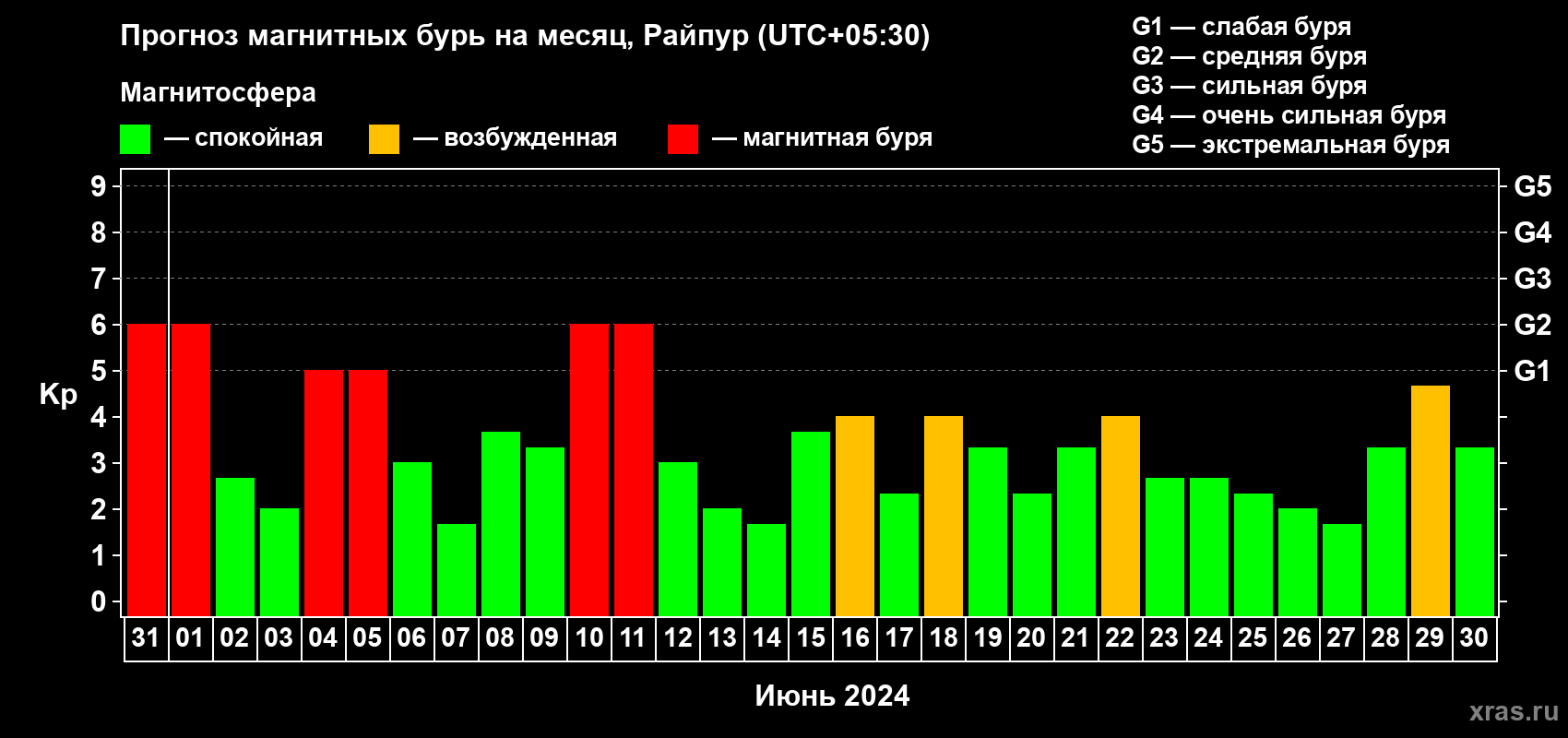 Прогноз максимального суточного геомагнитного индекса Kp на <b>1 месяц</b> (31 день) <b>с 31 мая по 30 июня 2024 г</b>