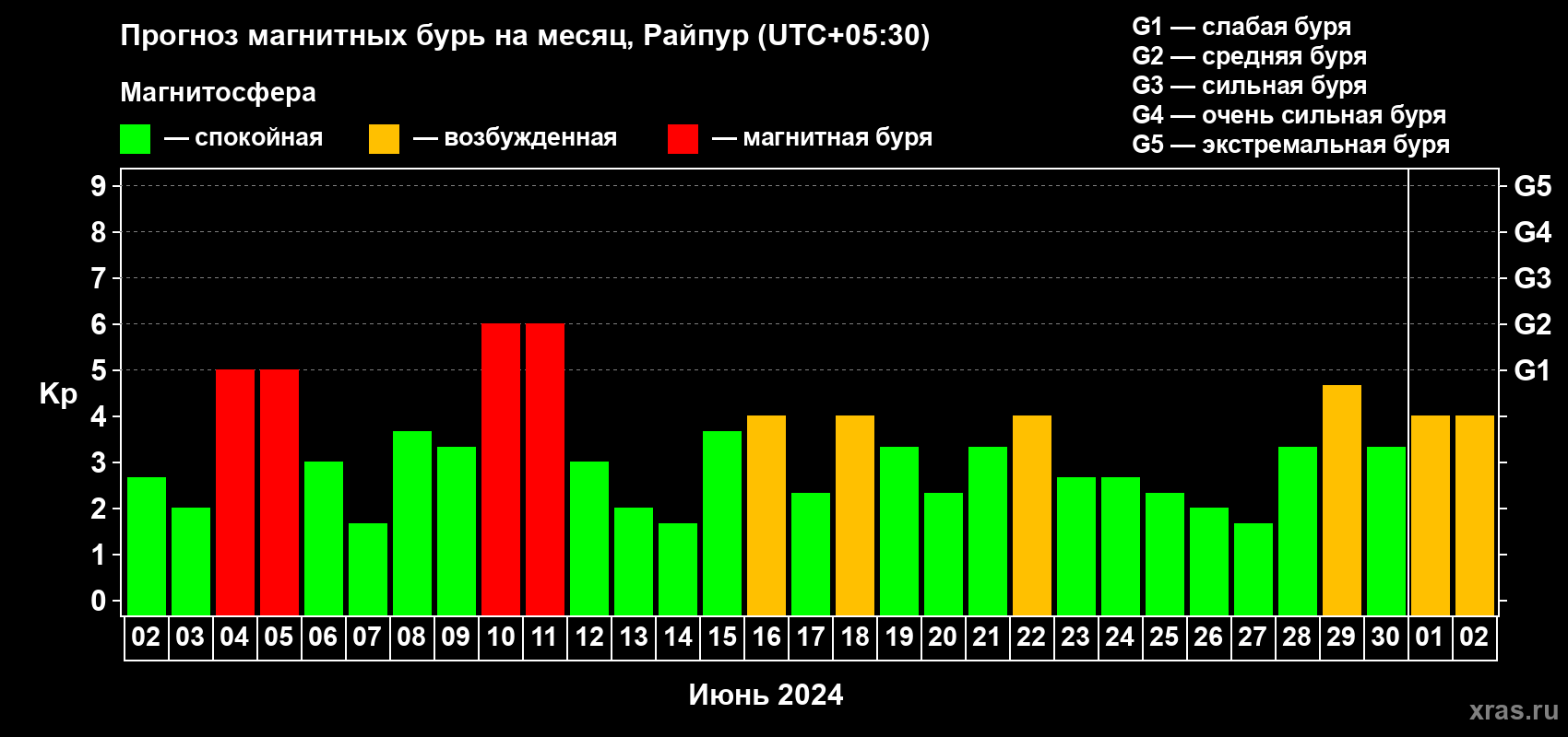 Прогноз максимального суточного геомагнитного индекса Kp на <b>1 месяц</b> (31 день) <b>с 02 июня по 02 июля 2024 г</b>