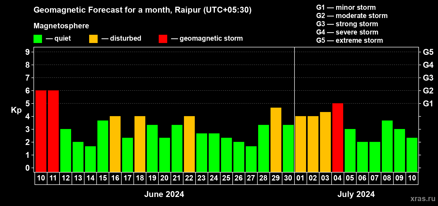 Forecast of the daily maximal value of geomagnetic index Kp for <b>1 month</b> (31 days) <b>from Jun 10, 2024 to Jul 10, 2024</b>