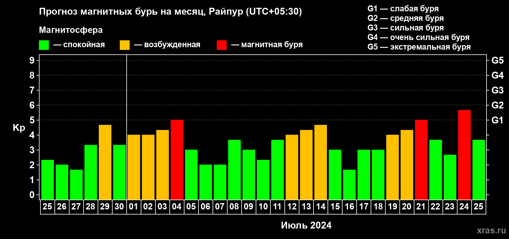 Прогноз максимального суточного геомагнитного индекса Kp на <b>1 месяц</b> (31 день) <b>с 25 июня по 25 июля 2024 г</b>