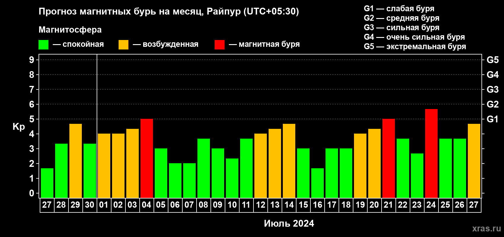 Прогноз максимального суточного геомагнитного индекса Kp на <b>1 месяц</b> (31 день) <b>с 27 июня по 27 июля 2024 г</b>