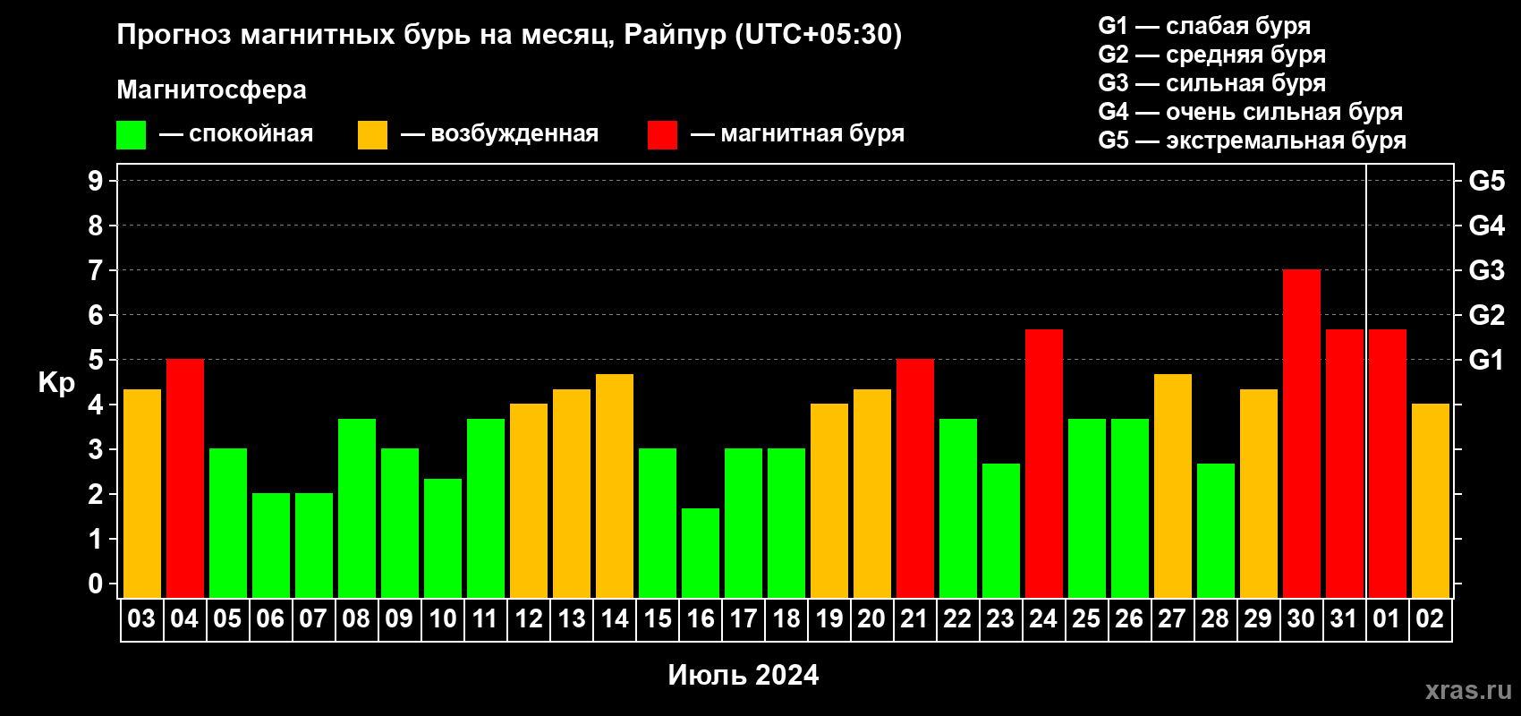 Прогноз максимального суточного геомагнитного индекса Kp на <b>1 месяц</b> (31 день) <b>с 03 июля по 02 августа 2024 г</b>