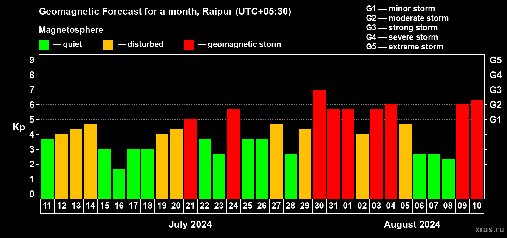 Forecast of the daily maximal value of geomagnetic index Kp for <b>1 month</b> (31 days) <b>from Jul 11, 2024 to Aug 10, 2024</b>