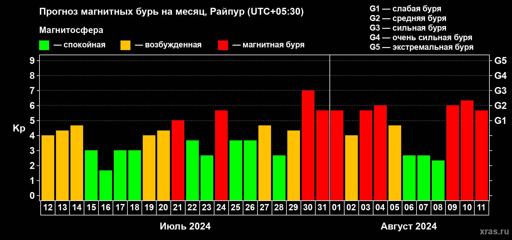 Прогноз максимального суточного геомагнитного индекса Kp на <b>1 месяц</b> (31 день) <b>с 12 июля по 11 августа 2024 г</b>