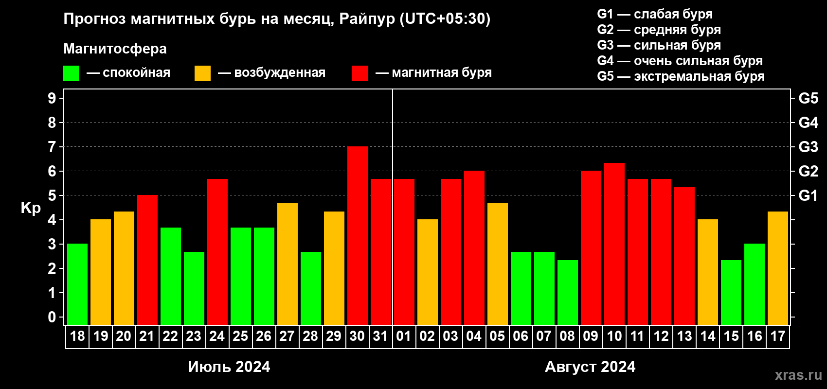 Прогноз максимального суточного геомагнитного индекса Kp на <b>1 месяц</b> (31 день) <b>с 18 июля по 17 августа 2024 г</b>