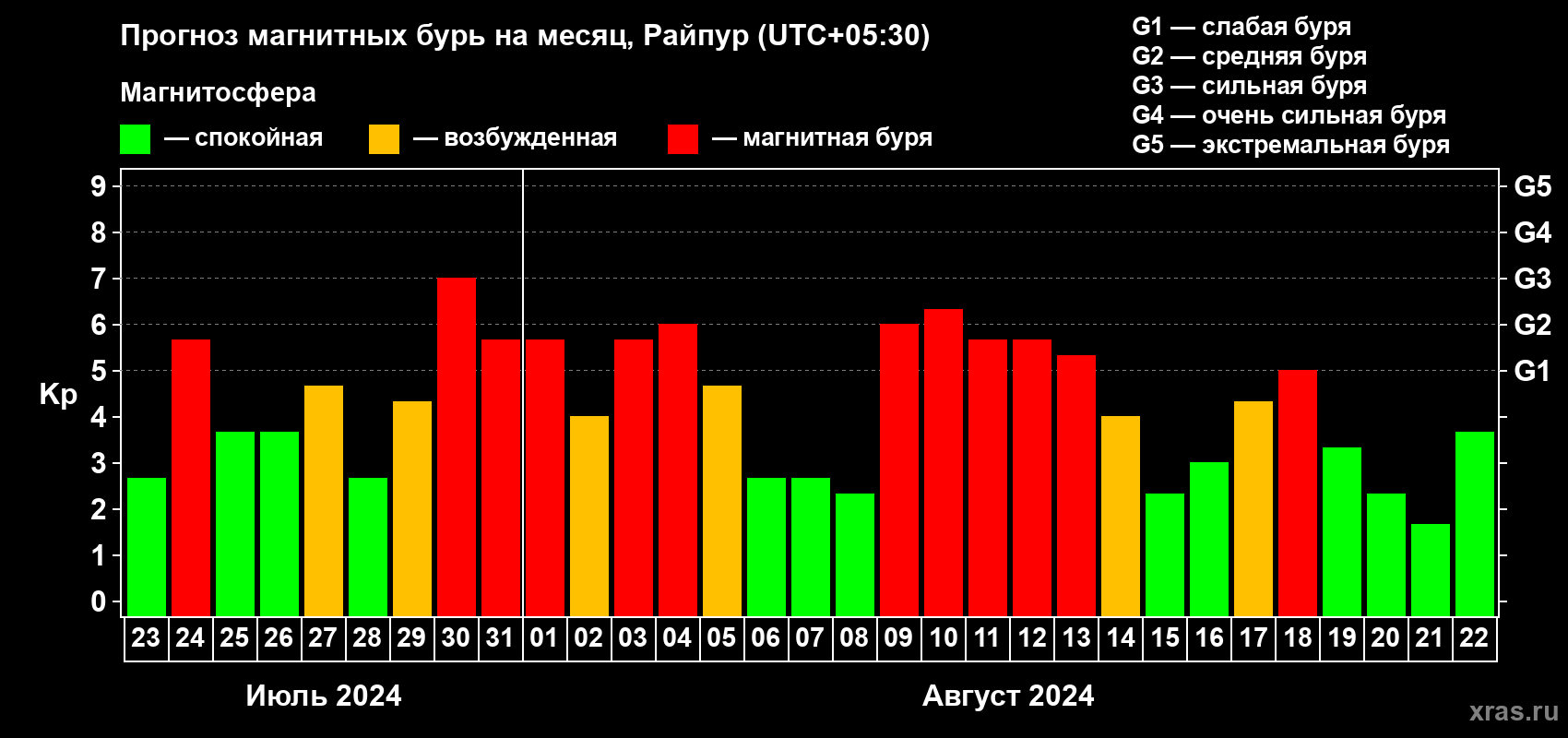 Прогноз максимального суточного геомагнитного индекса Kp на <b>1 месяц</b> (31 день) <b>с 23 июля по 22 августа 2024 г</b>