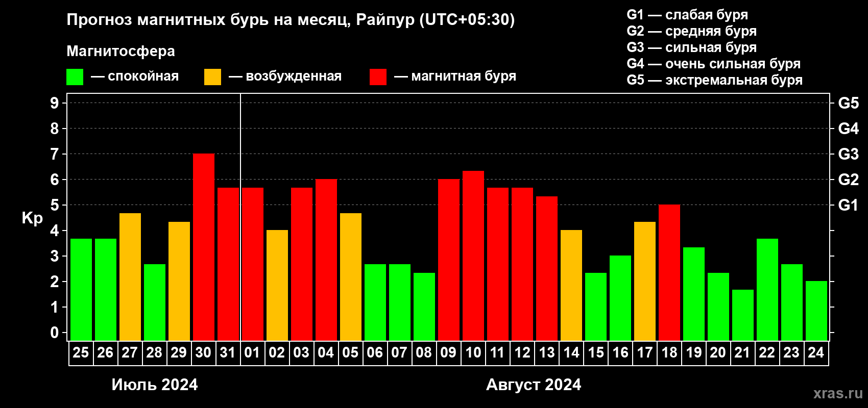 Прогноз максимального суточного геомагнитного индекса Kp на <b>1 месяц</b> (31 день) <b>с 25 июля по 24 августа 2024 г</b>