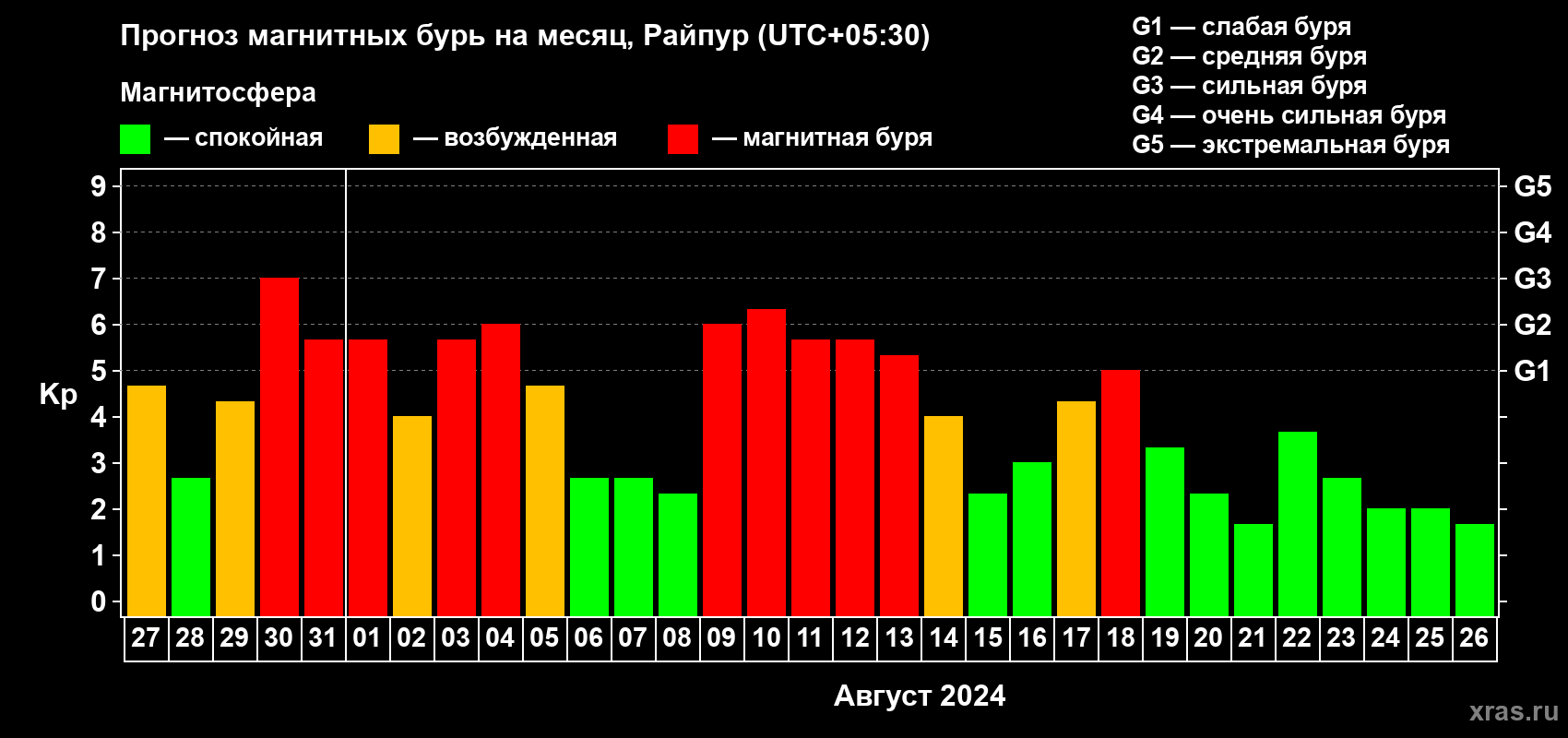 Прогноз максимального суточного геомагнитного индекса Kp на <b>1 месяц</b> (31 день) <b>с 27 июля по 26 августа 2024 г</b>