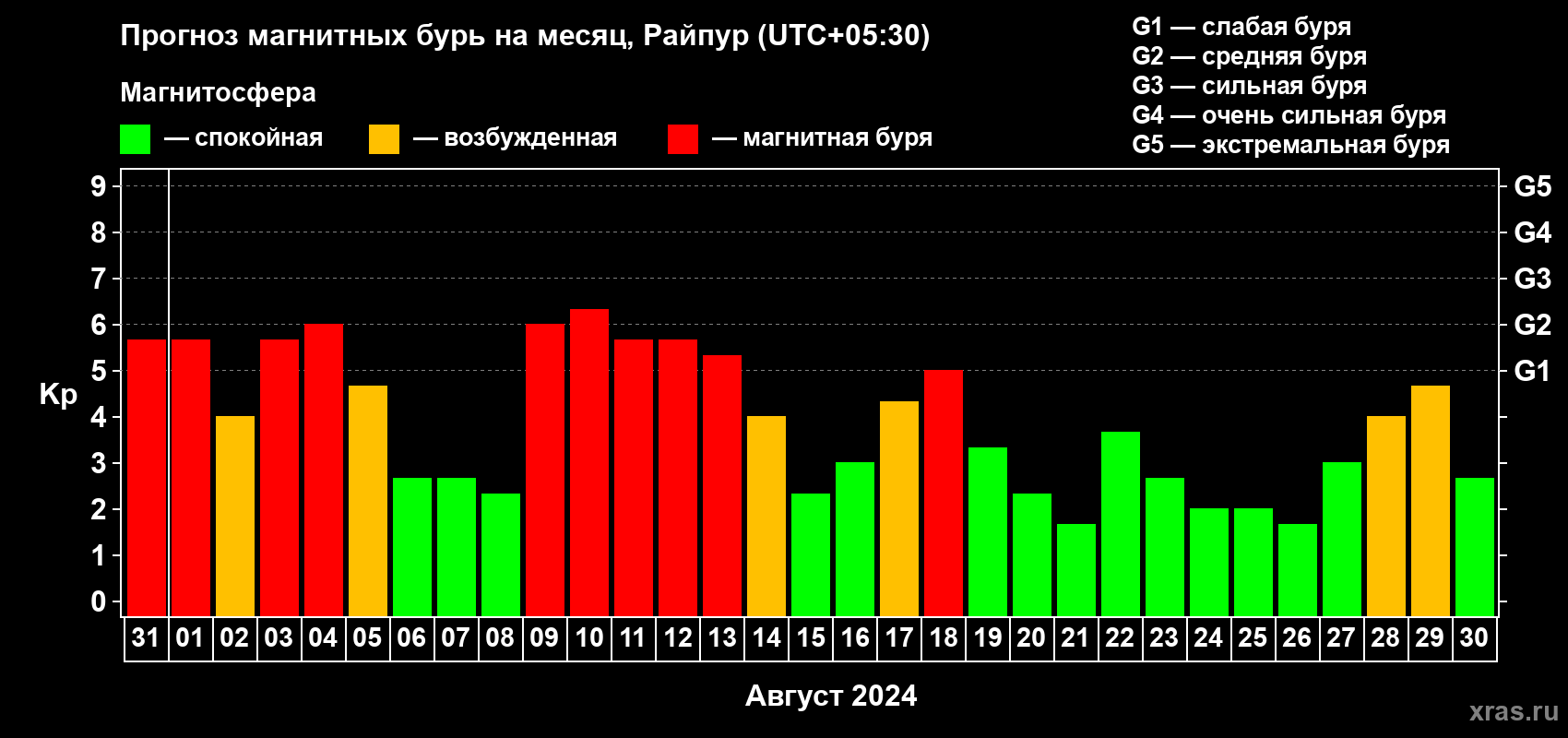 Прогноз максимального суточного геомагнитного индекса Kp на <b>1 месяц</b> (31 день) <b>с 31 июля по 30 августа 2024 г</b>